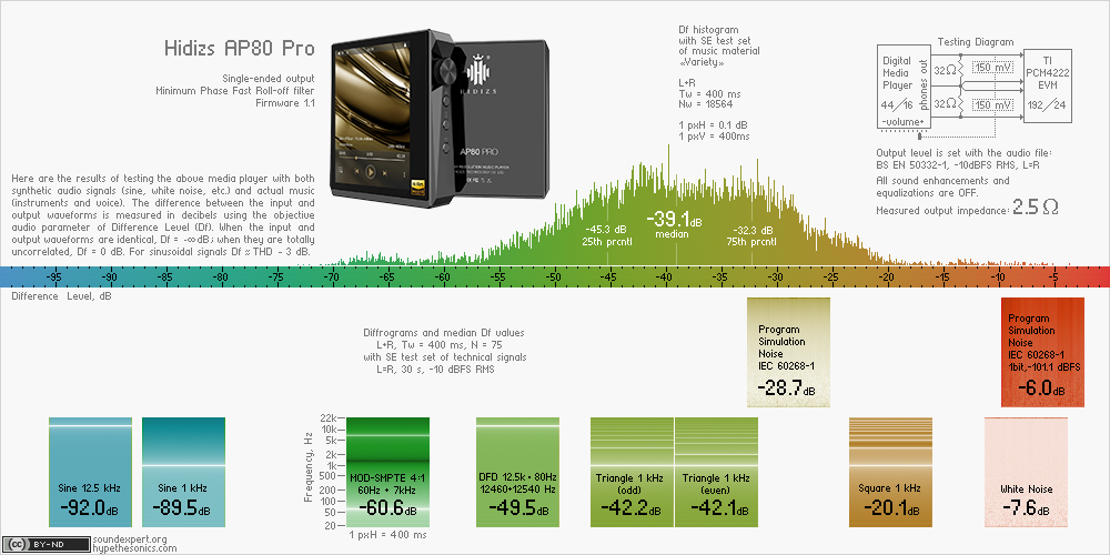 Df-slide with audio measurements of Hidizs AP80 Pro